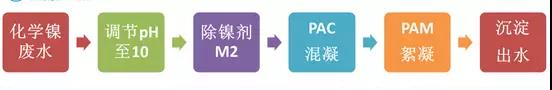 鍍鎳廢水如何處理？化學(xué)鍍鎳廢水處理方法詳解(圖2)