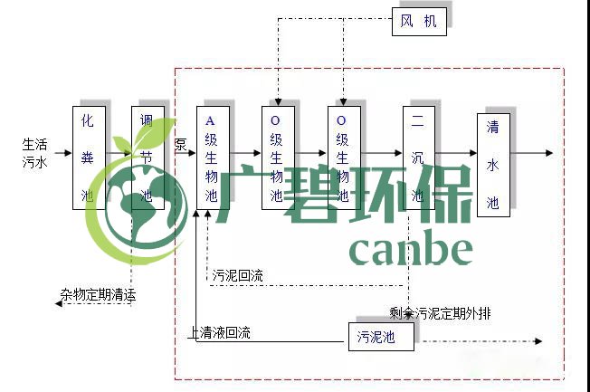 生活污水怎么處理？生活污水處理設(shè)備工藝和報價(圖1)