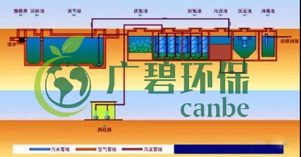 生活污水怎么處理？生活污水處理設(shè)備工藝和報價(圖3)