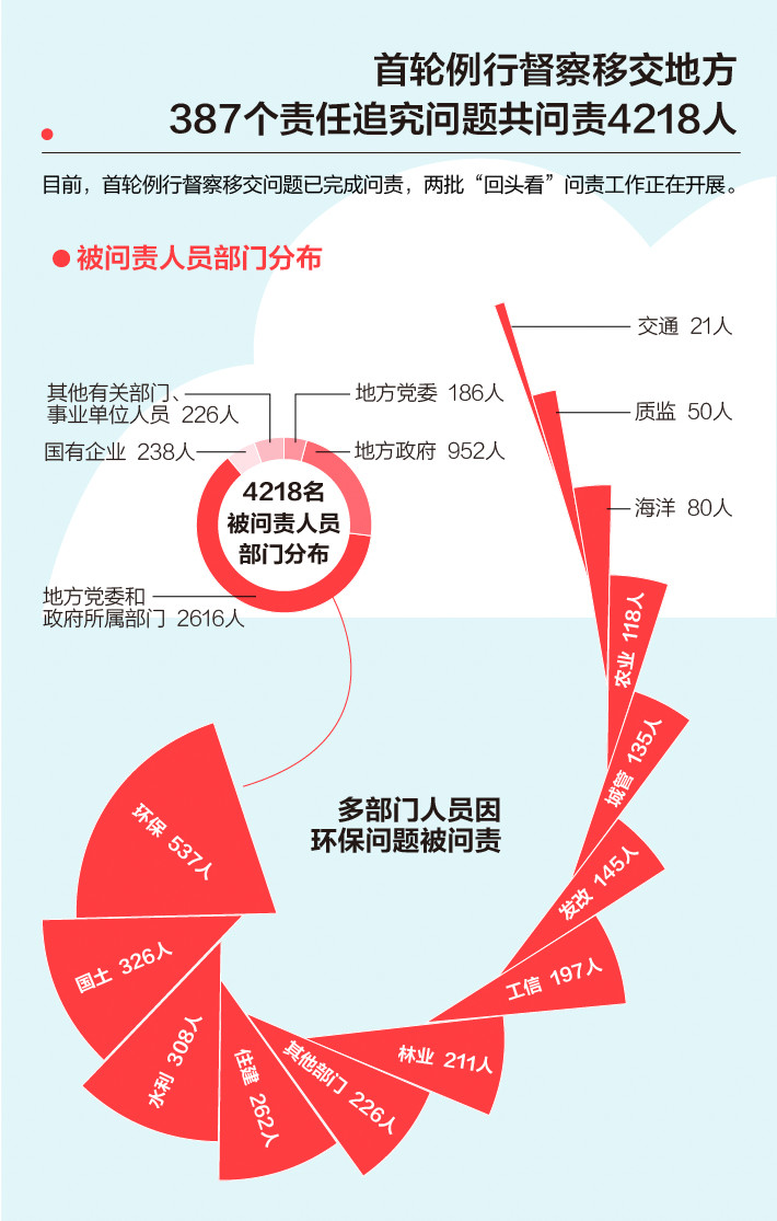 《中央生態(tài)環(huán)境保護(hù)督察工作規(guī)定》第二輪中央生態(tài)環(huán)保督察即將啟動(dòng)！(圖3)
