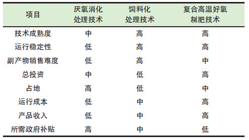 餐廚垃圾是怎么處理的？餐廚垃圾處理技術(shù)對(duì)比
