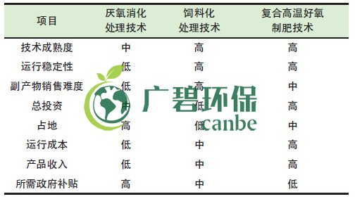 餐廚垃圾是怎么處理的？餐廚垃圾處理技術對比(圖1)
