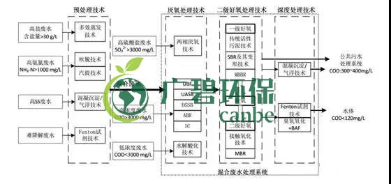 制藥行業(yè)廢水是什么？制藥行業(yè)廢水處理技術(shù)(圖1)