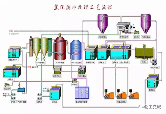 焦化廢水是什么？焦化廢水處理工藝流程