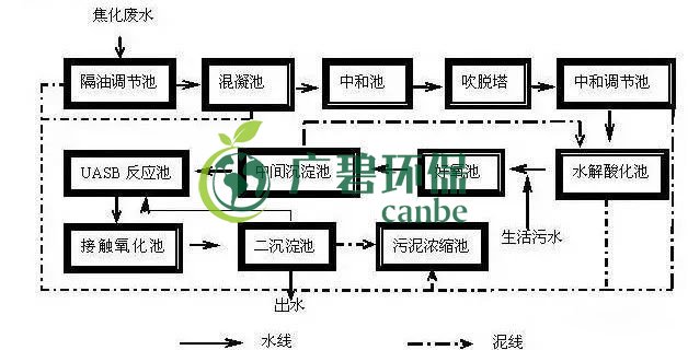 焦化廢水是什么？焦化廢水處理工藝流程(圖1)