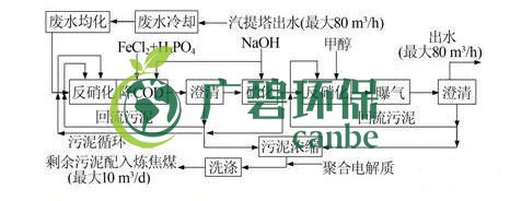 焦化廢水是什么？焦化廢水處理工藝流程(圖2)