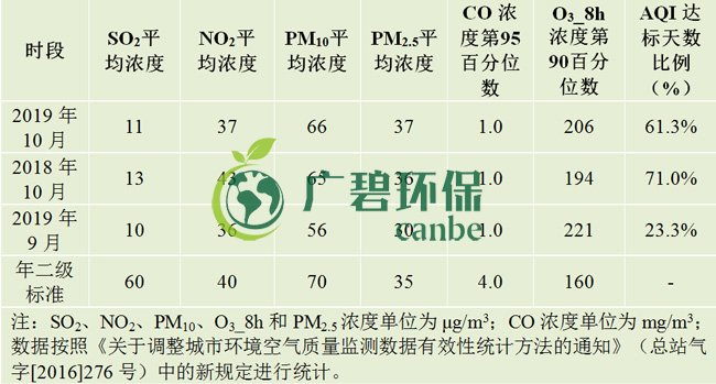 10月佛山五區(qū)32鎮(zhèn)空氣質(zhì)量排名！順德“氣質(zhì)”最好！(圖1)