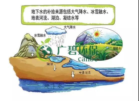 土壤環(huán)保：地下水污染的來源、途徑與特點(圖2)