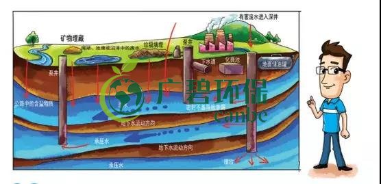 土壤環(huán)保：地下水污染的來源、途徑與特點(圖4)