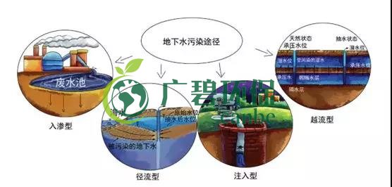 土壤環(huán)保：地下水污染的來源、途徑與特點(圖7)