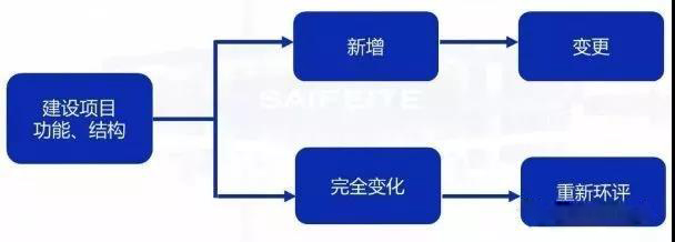 環(huán)評審批過期怎么辦？如何區(qū)分環(huán)評重大變更、重新報批、重新審核