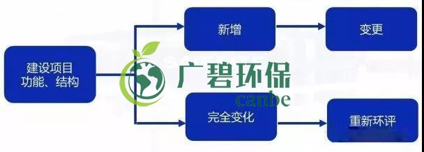 環(huán)評審批過期怎么辦？如何區(qū)分環(huán)評重大變更、重新報批、重新審核(圖1)