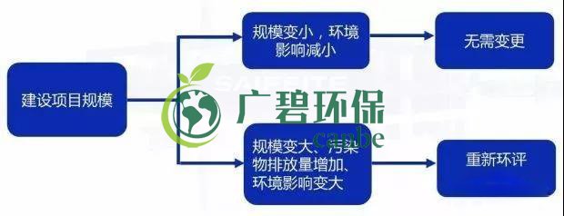 環(huán)評審批過期怎么辦？如何區(qū)分環(huán)評重大變更、重新報批、重新審核(圖2)