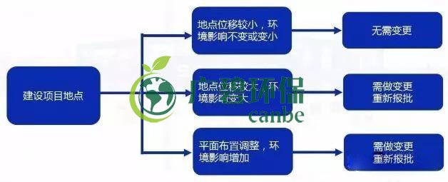 環(huán)評審批過期怎么辦？如何區(qū)分環(huán)評重大變更、重新報批、重新審核(圖3)
