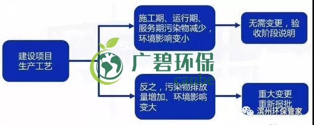 環(huán)評審批過期怎么辦？如何區(qū)分環(huán)評重大變更、重新報批、重新審核(圖4)