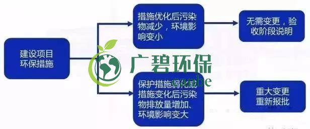 環(huán)評審批過期怎么辦？如何區(qū)分環(huán)評重大變更、重新報批、重新審核(圖5)